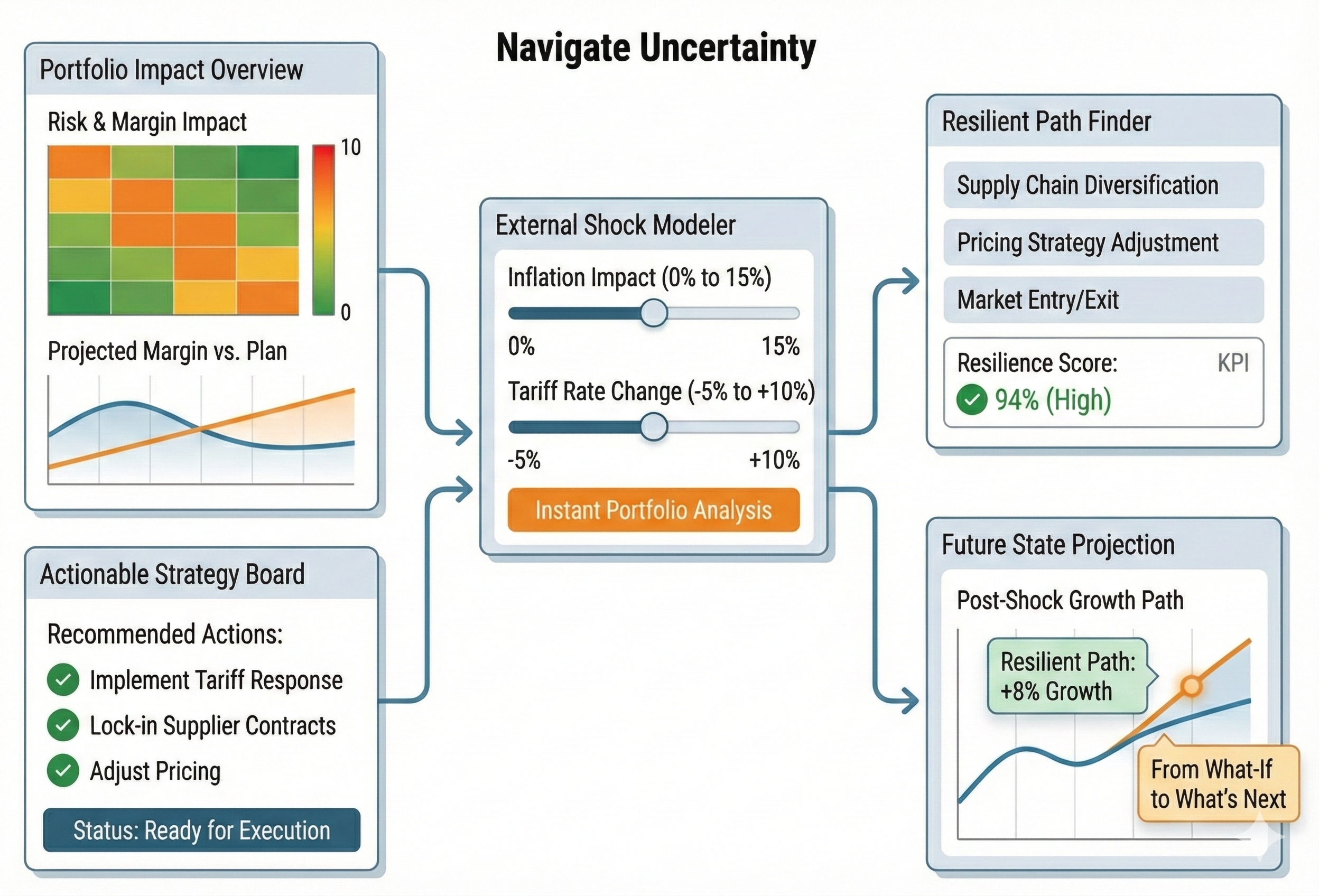 Navigate Uncertainty